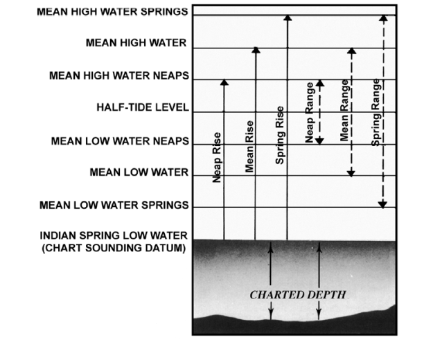 ค่าเฉลี่ยระดับน้ำทะเลต่างๆ (ภาพจาก Bowditch's The American Practical Navigator)